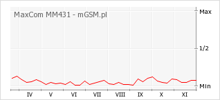 Wykres zmian popularności telefonu MaxCom MM431