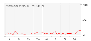 Wykres zmian popularności telefonu MaxCom MM560