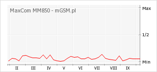 Wykres zmian popularności telefonu MaxCom MM850