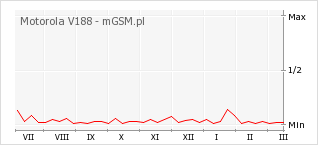 Wykres zmian popularności telefonu Motorola V188