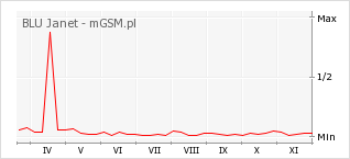 Wykres zmian popularności telefonu BLU Janet