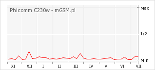 Wykres zmian popularności telefonu Phicomm C230w
