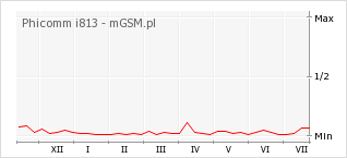 Wykres zmian popularności telefonu Phicomm i813