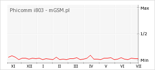 Wykres zmian popularności telefonu Phicomm i803