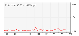 Wykres zmian popularności telefonu Phicomm i600