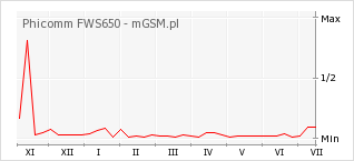 Wykres zmian popularności telefonu Phicomm FWS650