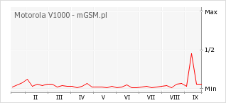 Wykres zmian popularności telefonu Motorola V1000
