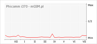 Wykres zmian popularności telefonu Phicomm i370