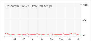 Wykres zmian popularności telefonu Phicomm FWS710 Pro