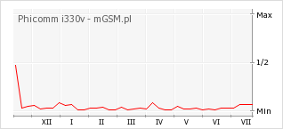 Wykres zmian popularności telefonu Phicomm i330v