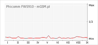 Wykres zmian popularności telefonu Phicomm FWS910