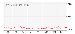 Wykres zmian popularności telefonu Qtek 2020
