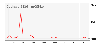 Wykres zmian popularności telefonu Coolpad S126