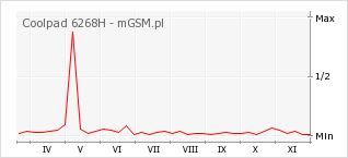 Wykres zmian popularności telefonu Coolpad 6268H