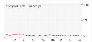 Wykres zmian popularności telefonu Coolpad 5891