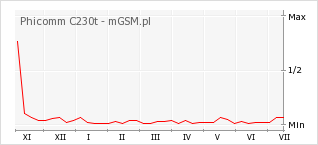 Wykres zmian popularności telefonu Phicomm C230t