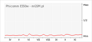Wykres zmian popularności telefonu Phicomm E550w