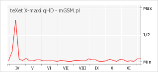Wykres zmian popularności telefonu teXet X-maxi qHD