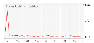 Wykres zmian popularności telefonu Haier U56T