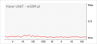 Wykres zmian popularności telefonu Haier U66T