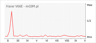 Wykres zmian popularności telefonu Haier V66E