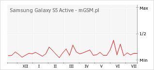 Wykres zmian popularności telefonu Samsung Galaxy S5 Active