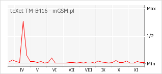 Wykres zmian popularności telefonu teXet TM-B416