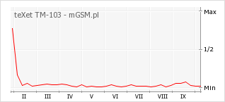 Wykres zmian popularności telefonu teXet TM-103