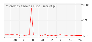 Wykres zmian popularności telefonu Micromax Canvas Tube