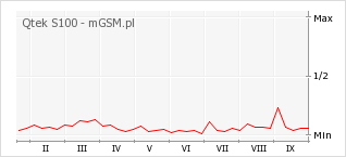 Wykres zmian popularności telefonu Qtek S100