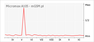 Wykres zmian popularności telefonu Micromax A105