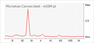 Wykres zmian popularności telefonu Micromax Canvas beat
