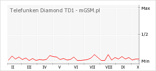 Wykres zmian popularności telefonu Telefunken Diamond TD1
