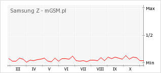 Wykres zmian popularności telefonu Samsung Z