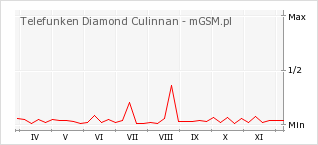 Wykres zmian popularności telefonu Telefunken Diamond Culinnan