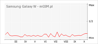 Wykres zmian popularności telefonu Samsung Galaxy W