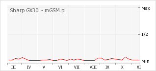 Wykres zmian popularności telefonu Sharp GX30i