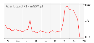 Wykres zmian popularności telefonu Acer Liquid X1