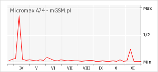 Wykres zmian popularności telefonu Micromax A74