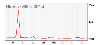 Wykres zmian popularności telefonu Micromax A88