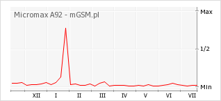 Wykres zmian popularności telefonu Micromax A92