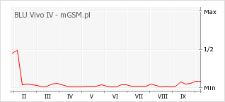Wykres zmian popularności telefonu BLU Vivo IV