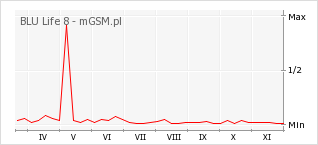 Wykres zmian popularności telefonu BLU Life 8