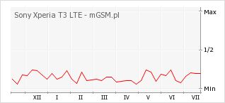 Wykres zmian popularności telefonu Sony Xperia T3 LTE