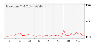 Wykres zmian popularności telefonu MaxCom MM710