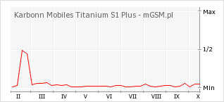 Wykres zmian popularności telefonu Karbonn Mobiles Titanium S1 Plus
