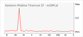 Wykres zmian popularności telefonu Karbonn Mobiles Titanium S7