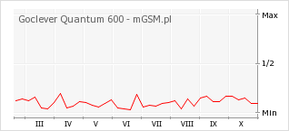 Wykres zmian popularności telefonu Goclever Quantum 600