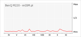 Wykres zmian popularności telefonu BenQ M220
