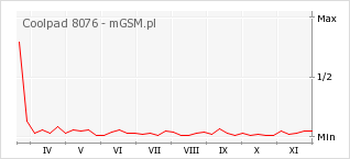 Wykres zmian popularności telefonu Coolpad 8076